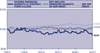 (PERFORNACME GRAPH)