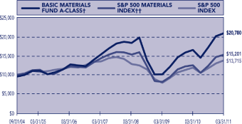 (PERFORMANCE CHART)