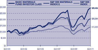 (PERFORMANCE CHART)