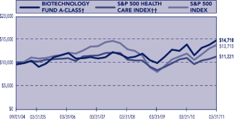 (PERFORMANCE CHART)