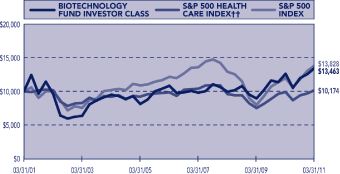 (PERFORMANCE CHART)