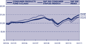 (PERFORMANCE GRAPH)