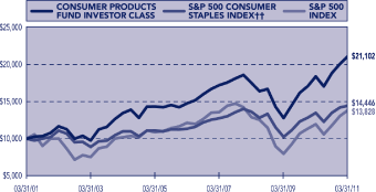 (PERFORMANCE GRAPH)