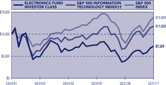 (PERFORMANCE GRAPH)