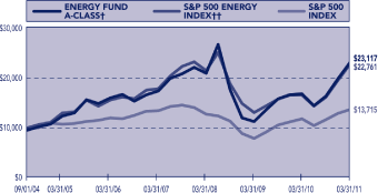 (PERFORMANE GRAPH)