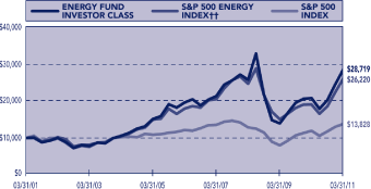 (PERFORMANCE GRAPH)