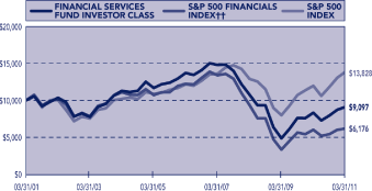 (PERFORMANCE GRAPH)