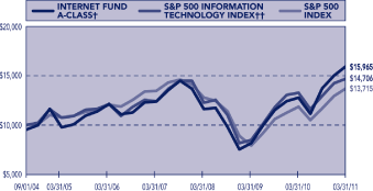 (PERFORMANCE GRAPH)