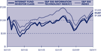 (PERFORMANCE GRAPH)