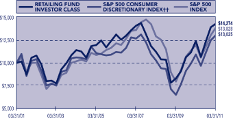 (PERFORMANCE GRAPH)