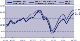 (PERFORMANCE GRAPH)