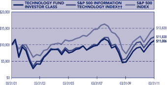 (PERFORMANCE GRAPH)