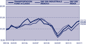 (PERFORMANCE GRAPH)