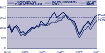 (PERFORMANCE GRAPH)