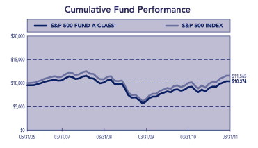 (PERFORMANCE GRAPH)