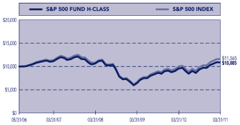 (PERFORMANCE GRAPH)