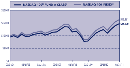 (CUMULATIVE FUND PERFORMANCE)