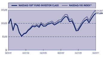 (CUMULATIVE FUND PERFORMANCE)