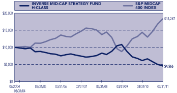 (PERFORMANCE GRAPH)