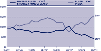 (CUMULATIVE FUND PERFORMANCE)