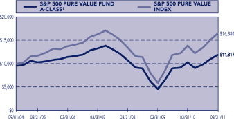 PERFORMANCE GRAPH