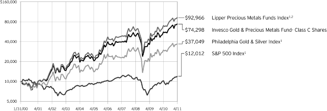 (LINE CHART)