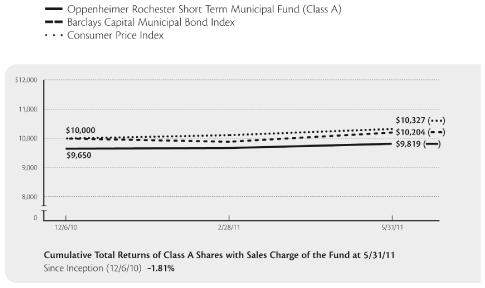 (PERFORMANCE GRAPH)