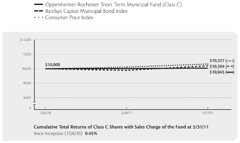 (PERFORMANCE GRAPH)