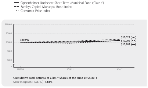 (PERFORMANCE GRAPH)