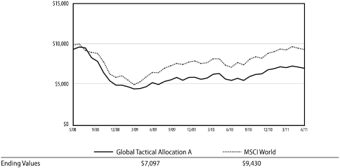 (LINE GRAPH)