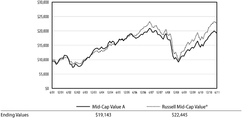 (LINE GRAPH)