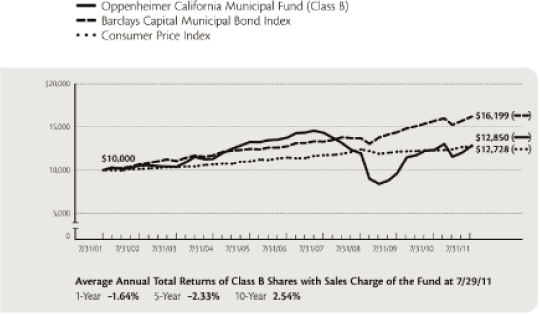 (PERFORMANCE GRAPH)