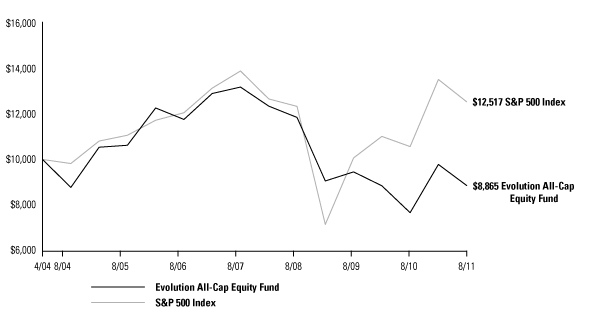 (BAR CHART)