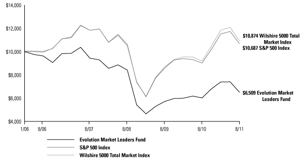 (BAR CHART)