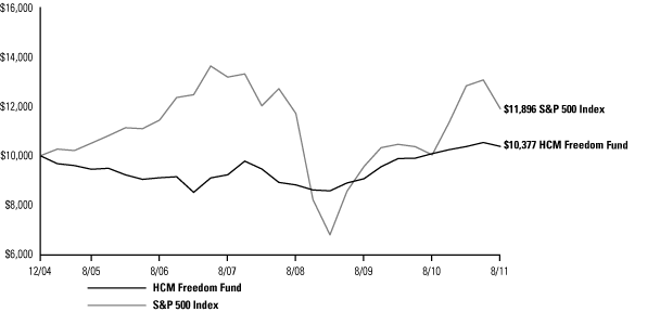 (BAR CHART)