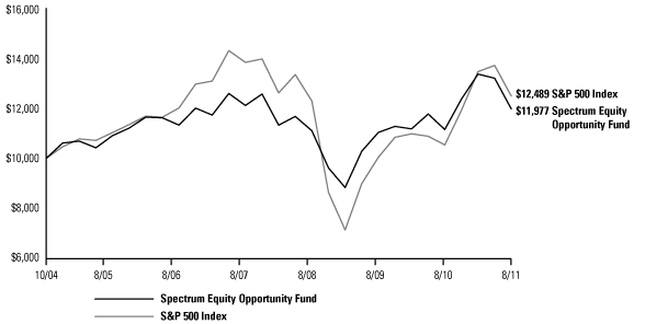 (BAR CHART)