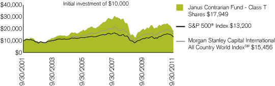 (PERFORMANCE CHART)