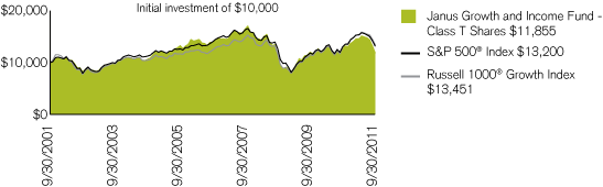 (PERFORMANCE CHART)