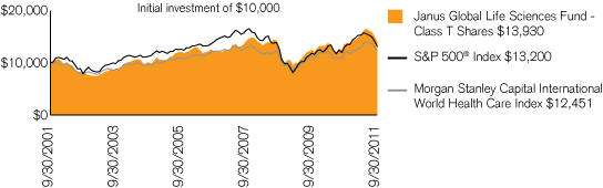 (PERFORMANCE CHART)