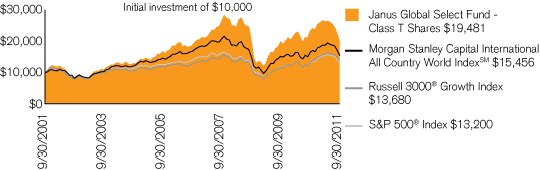 (PERFORMANCE CHART)