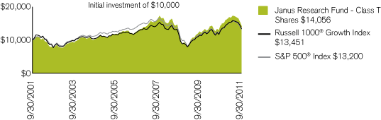 (PERFORMANCE CHART)