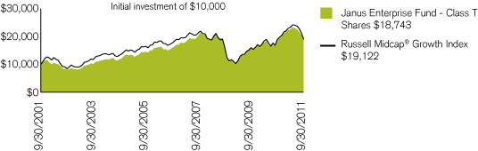 (PERFORMANCE CHART)