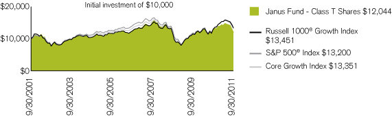 (PERFORMANCE CHART)