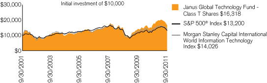 (PERFORMANCE CHART)