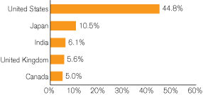 (GRAPH)