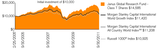 (PERFORMANCE CHART)