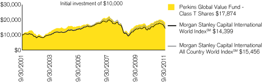 (PERFORMANCE CHART)