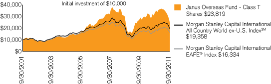 (PERFORMANCE CHART)