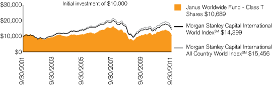 (PERFORMANCE CHART)