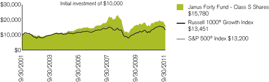 (PERFORMANCE CHART)